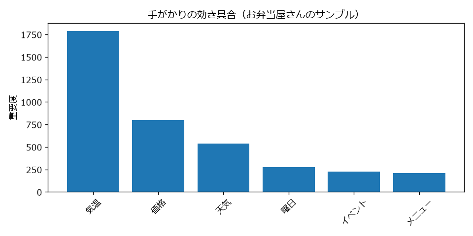 手がかりの効き具合の棒グラフ。気温・価格・天気などの要因が販売数にどれだけ効いているかが表示されている
