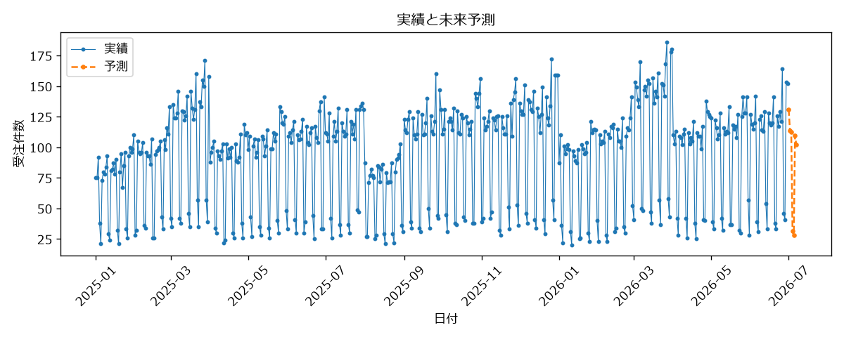 実績と未来予測のグラフ。1年半の受注実績の推移と、この先1週間の予測が表示されている